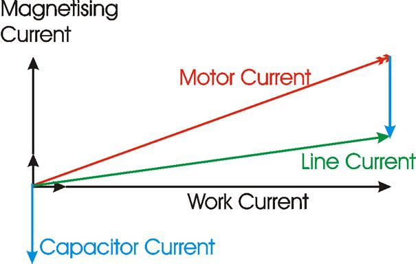 corrected power factor vectors